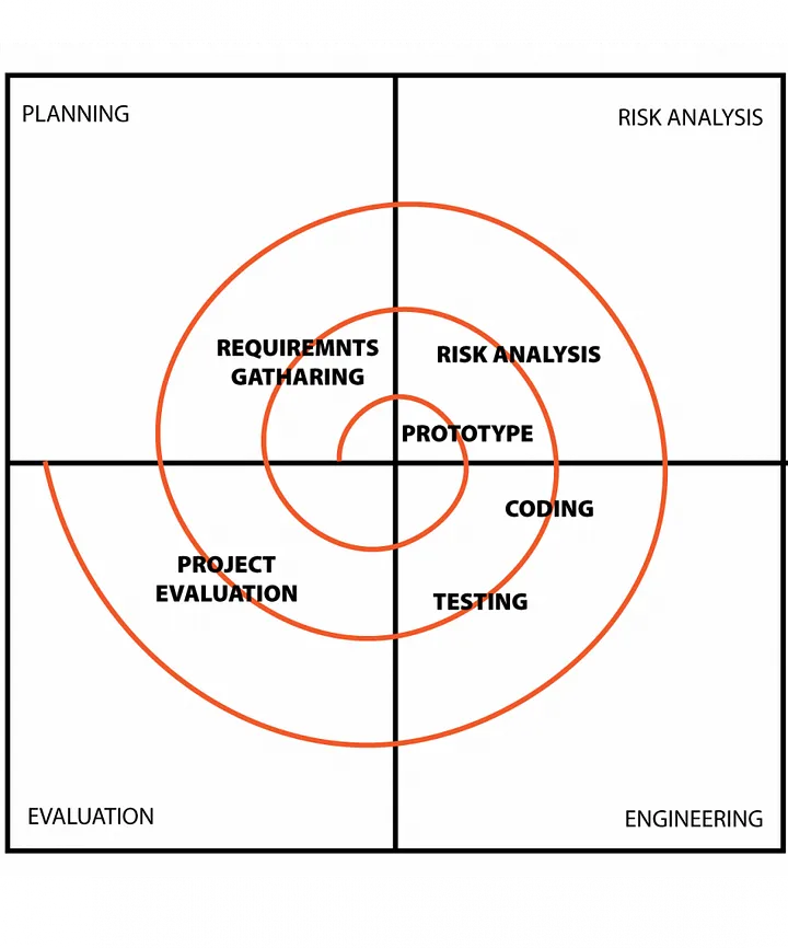 What is the role of SDLC in software development? Sketch of Spiral Model