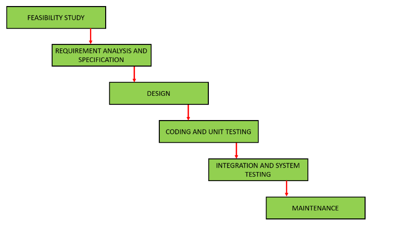 What is the role of SDLC in software development? : Water Fall Model